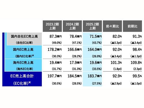 国内外のＥＣ業績