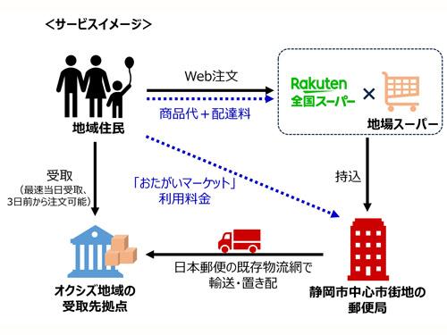 ３社のアセットを活用し、サービスモデルを構築