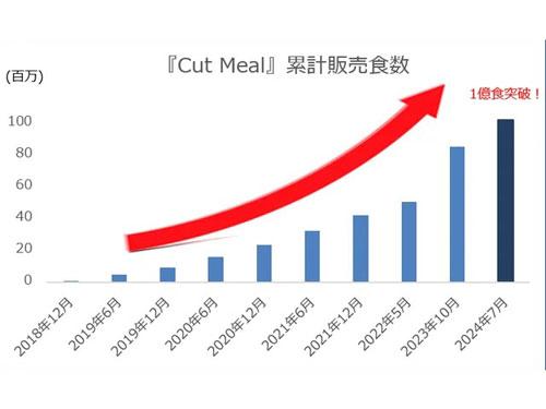 「Ｃｕｔ　Ｍｅａｌ」累計販売食数