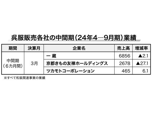 【呉服有力３社中間決算まとめ】（2025年1月23日号）