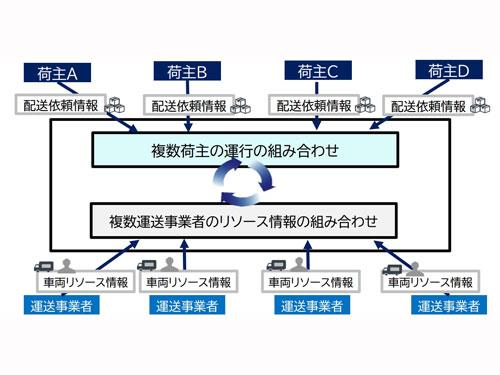 【改正物流効率化法】4月施行を前に現場は混乱/「CLOは何を?」の声も、連携が鍵に(2026年3月12日号)