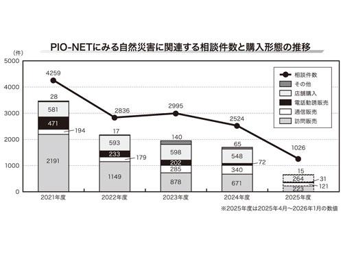 国民生活センター/訪販は減少、通販は微増/災害関連の消費者トラブル公表(2026年3月12日号)