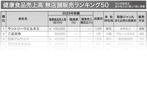 【26年版 無店舗販売健康食品売上高ランキング <トップ50>】50社合計は7236億円/前年比0.9%の減収に(2026年3月26日号)