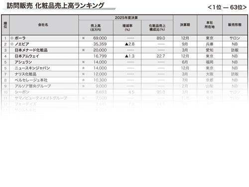 【2026年 版訪販化粧品売上高ランキング】64社合計売上高は約3337億円/インフレとコスト高がのしかかる(2026年6月25日号)