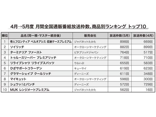 PTP/TV通販、商品ランキングを発表/1位はジャパネットの収納ケース(2026年6月25日号)