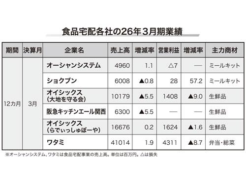 <食品宅配企業 26年3月期決算まとめ> 6社中3社が増収/物価高の影響も各社堅調(2026年7月9日号)
