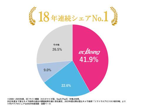 ecbeing/18年連続で1位/ECサイト構築市場のシェアで(2026年8月20日号)