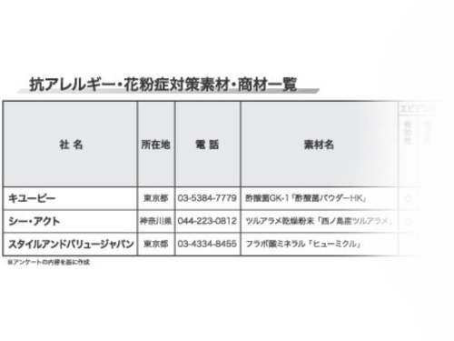 【特集　抗アレルギー・花粉症対策素材】抗アレルギーや花粉症対策に貢献（2024年10月31日号）