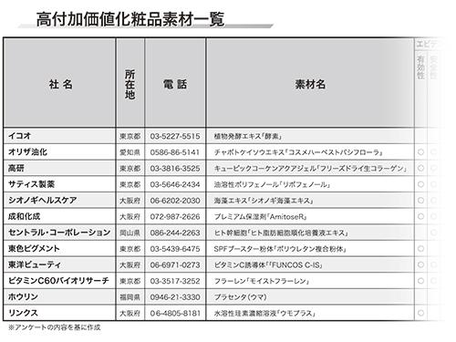 高付加価値化粧品開発 化粧品の高付加価値化をサポート 体感性 デザイン 品質などの切り口 多様なアプローチで高付加価値化 特集記事 日本流通産業新聞 日流ウェブ