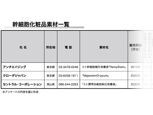 第３回 幹細胞化粧品素材 特集 人気高まる幹細胞化粧品 市場もさらに拡大 特集記事 日本流通産業新聞 日流ウェブ