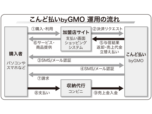 通販 訪販向け決済 通販 ｅｃ ｇｍｏペイメントゲートウェイ 通販 ｅｃ向け 後払い決済 こんど払い 登録不要の後払い決済を開始 支払いをまとめて翌月払いに 特集記事 日本流通産業新聞 日流ウェブ