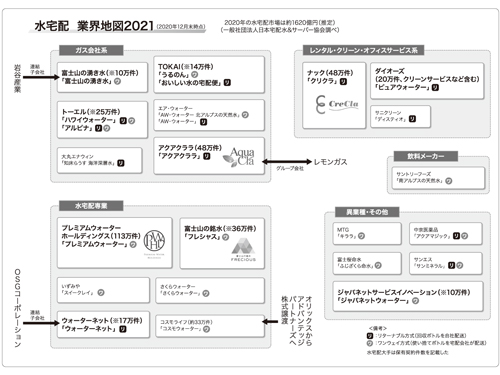 水宅配業界地図 ２０２１ 在宅需要で水消費量増 ｐｗの独走続く きらめく機能性サーバーとｓｄｇｓ貢献 特集記事 日本流通産業新聞 日流ウェブ