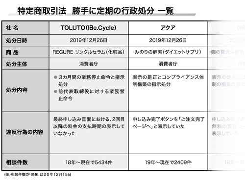 特商法の定期購入規制 勝手に定期 の処分続々 迫る法改正 特集記事 日本流通産業新聞 日流ウェブ