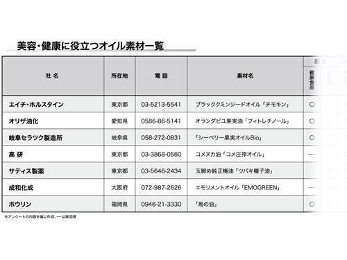 美容 健康オイル 注目の美容 健康オイル素材を紹介 サステイナブルなコンセプト持つ素材も 特集記事 日本流通産業新聞 日流ウェブ