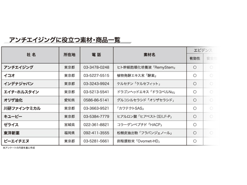 アンチエイジング アンチエイジングに役立つ健康食品 化粧品 22年1月1日新年特大号 特集記事 日本流通産業新聞 日流ウェブ