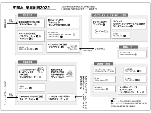 水宅配業界地図 ２０２２ 異業種参入が加速市場を広げるｐｗ 22年1月13日号 特集記事 日本流通産業新聞 日流ウェブ