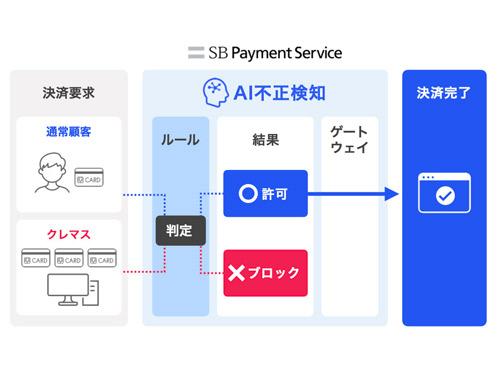 クレマス対策となる「ＡＩ不正検知」