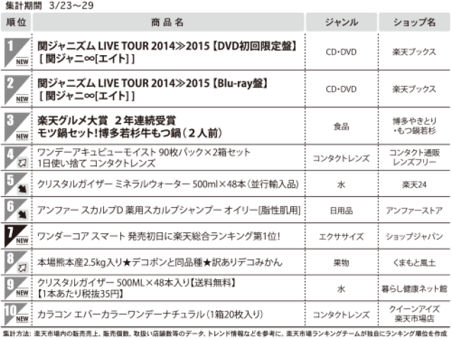 1位　関ジャニズムLIVE TOUR 2014＞＞2015[DVD初回限定版][関ジャニ∞[エイト]]　（総合モール）