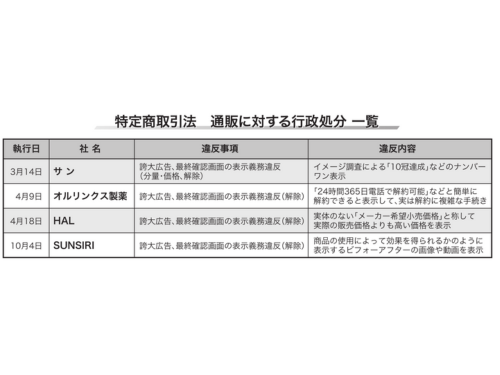 【ニュースの深層】□□１６４　<消費者庁「デジタル班が通販取締強化」>　特商法の誇大広告処分続く（2024年10月17日号）