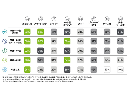 ｅｃ関連リサーチ デロイト トーマツ コンサルティング デジタルメディア利用実態調査 ３４歳以上でｓｎｓ利用率が激減 連載記事 日本ネット経済新聞 日流ウェブ