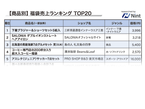 ｅｃ関連リサーチ 楽天市場の福袋商戦 女性下着の福袋が売上