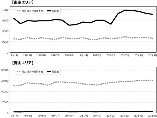 インフォマーシャル 出稿量データから見る商品戦略 第９回 通販番組過疎地 の東京エリア 局通販が過疎を補う 連載記事 日本流通産業新聞 日流ウェブ