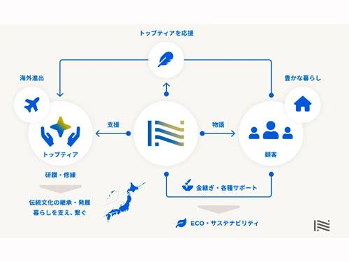 ナラティブ・プラットフォームの事業モデル